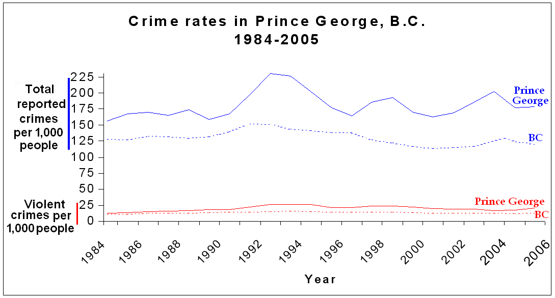 dating prince george bc