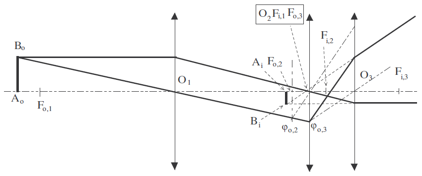 Triplet de lentilles sphériques minces convergentes coaxiales «'"`UNIQ--postMath-00000C8E-QINU`"', '"`UNIQ--postMath-00000C8F-QINU`"' et '"`UNIQ--postMath-00000C90-QINU`"'» tel que le centre optique '"`UNIQ--postMath-00000C91-QINU`"' de la 2ème lentille '"`UNIQ--postMath-00000C92-QINU`"' soit un point double du triplet et construction de l'image '"`UNIQ--postMath-00000C93-QINU`"' par le triplet, d'un objet linéique transverse '"`UNIQ--postMath-00000C94-QINU`"'[13], '"`UNIQ--postMath-00000C95-QINU`"' étant sur l'axe optique principal