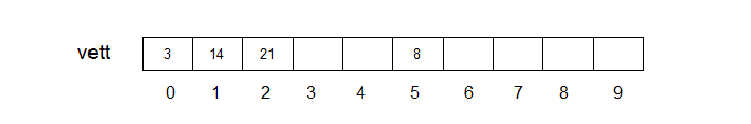 vett[5]=vett[5]+1;