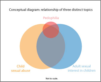 English: Conceptual diagram showing relationsh...