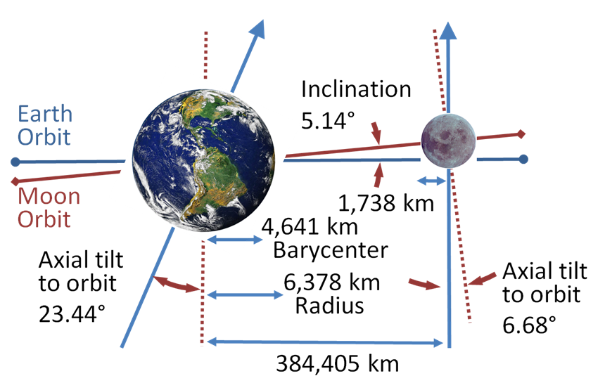 The Earth has a pronounced axial tilt; the Moon's orbit is not perpendicular to Earth's axis, but lies close to the Earth's orbital plane.