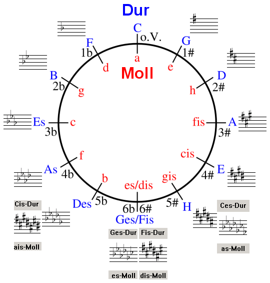 Quintenzirkel