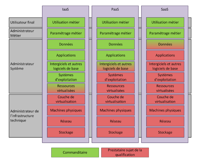 Exemple de répartition des responsabilités par type de service