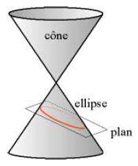 Ellipse comme intersection d'un cône de révolution avec un plan ne passant pas par le sommet et sécant avec toutes les génératrices du cône