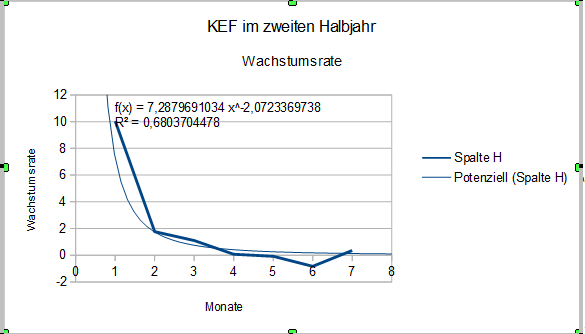 Calc Wachstumsrate zweites Halbjahr