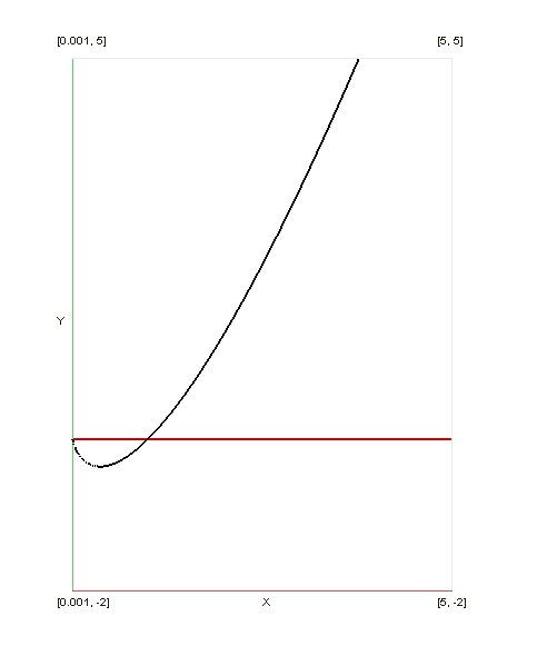 Příklad vyšetřování průběhu funkce.