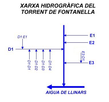 Xarxa hidrogràfica del Torrent de Fontanella