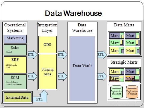 Data warehouse overview