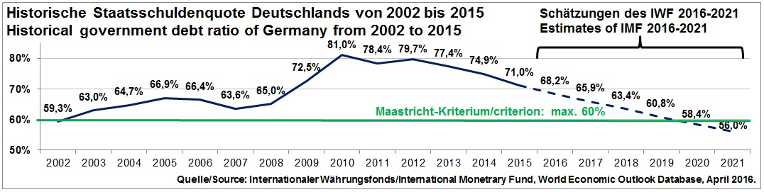 Historische Staatsschuldenquote Deutschlands von 2002 bis 2015 inkl. Schätzung bis 2021 des IWF