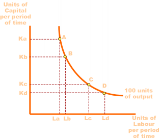 Marginal rate of Technical Substitution.