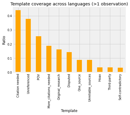 Figure:Template Coverage across Languages