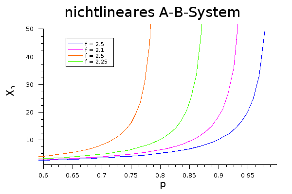 Zusammenhang von '"`UNIQ--postMath-0000002F-QINU`"' und p in Abhängigkeit von f bei einer nichtlinearen Stufenwachstumsreaktion (AB-System)