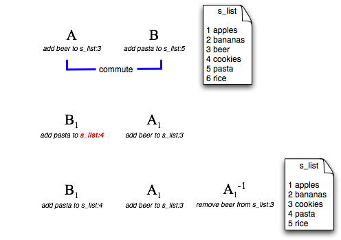 Using commutation to handle a complex undo