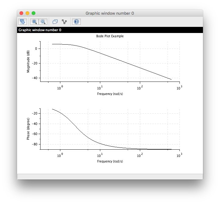 Scilab Bode plot for a second order transfer function '"`UNIQ--postMath-00000003-QINU`"'