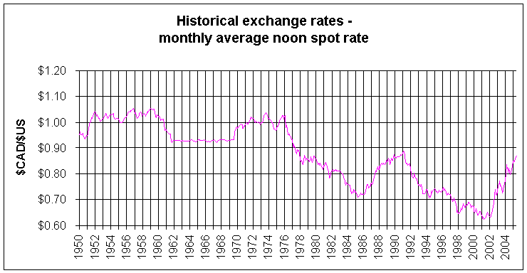 CAD USD Exchange Rates.png