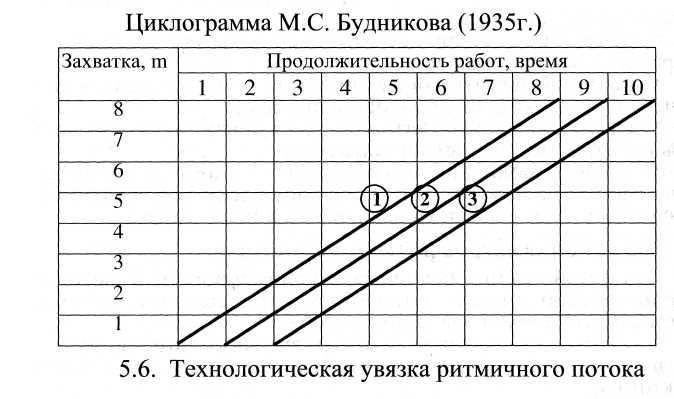 Пример циклограммы ритмичного потока для трёх бригад