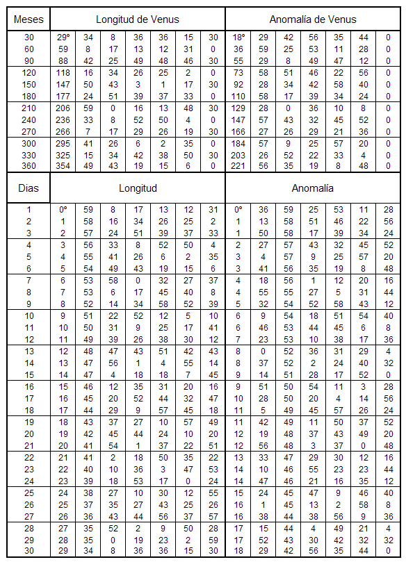 Tabla de los Movimientos Medios en Longitud y en Anomalía de Venus 3