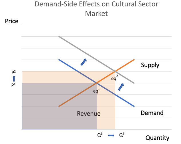 Влияние спроса на сектор культуры