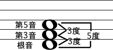 三和音の構成音