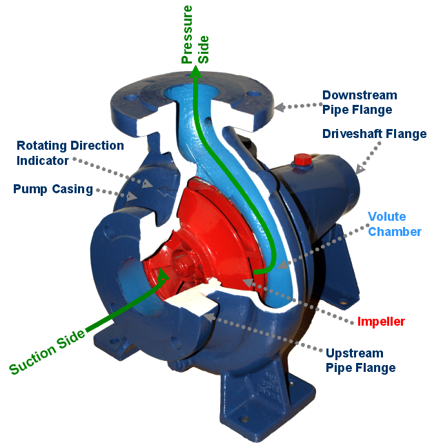 http://upload.wikimedia.org/wikipedia/commons/4/4a/Centrifugal_Pump.png