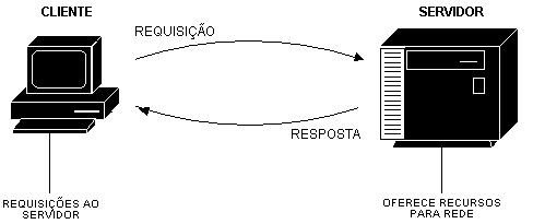 relacionamento entre papéis em uma rede: cliente e servidor