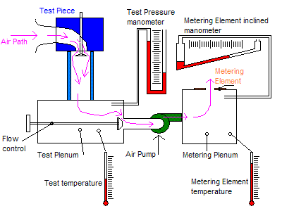 Typical Flow Bench schematic