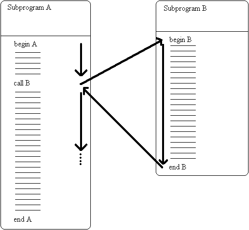 Control flow of simple call