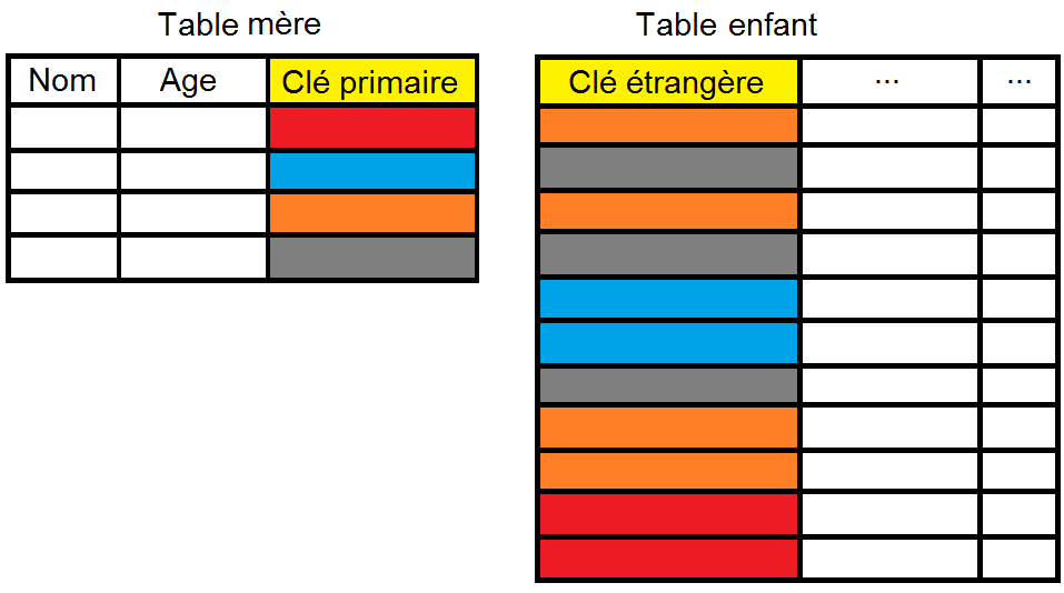 Correspondance 1 à N