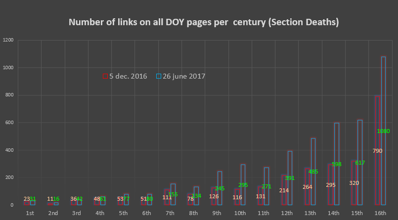 The number of links across all DOY-pages per century (Section Deaths)