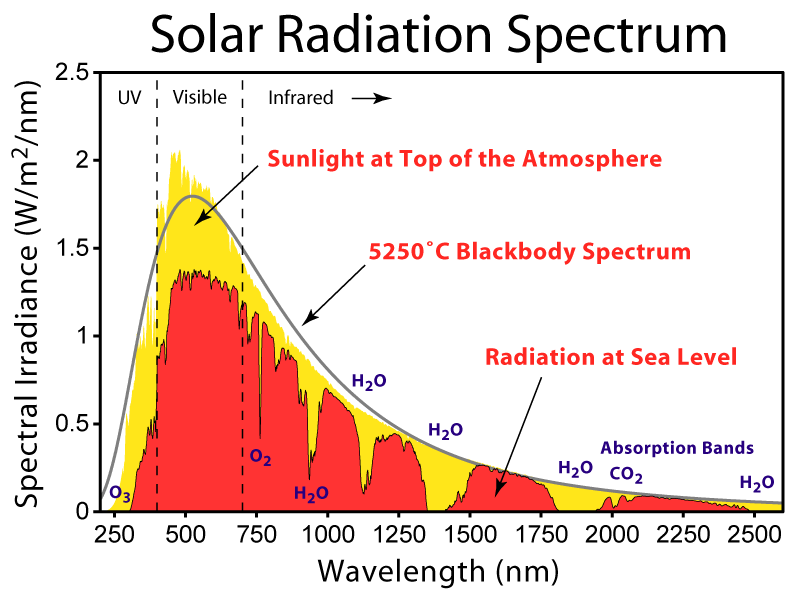 File:Solar Spectrum.png
