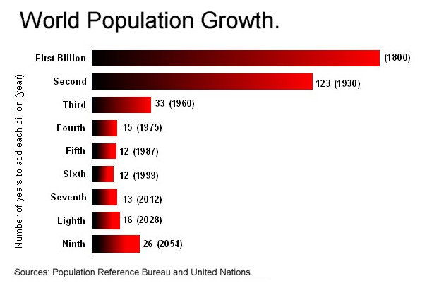 Ficheiro:Worldpopulationgrowth-billions.jpg