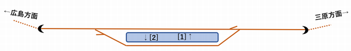 [1]：通過列車、停車列車共に原則こちらを使用。[2]：通過待ちをする呉方面・広島方面列車と列車交換時の広島方面列車が使用。