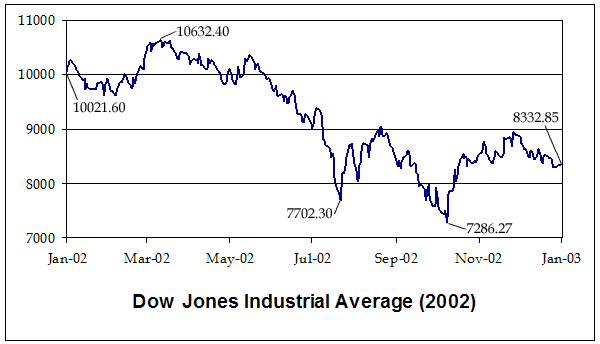 1982 recession stock market performance during