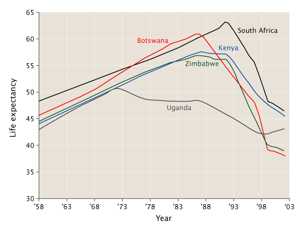 Life_expectancy_in_some_Southern_African_countries_1958_to_2003.png
