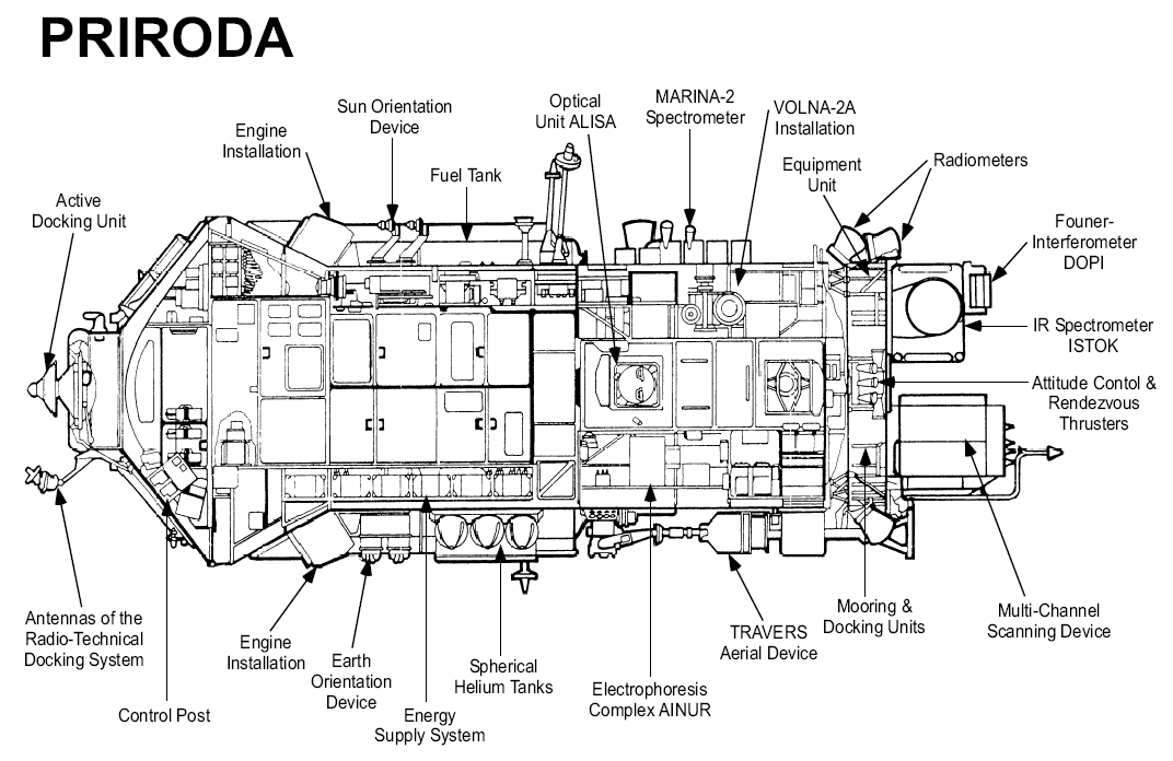 Schéma en coupe du module Priroda.