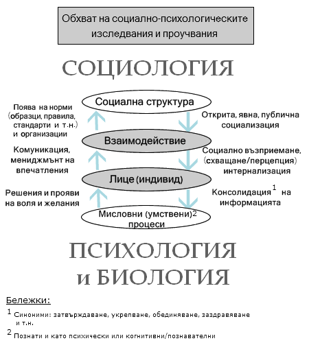 Обхват на социалната психология