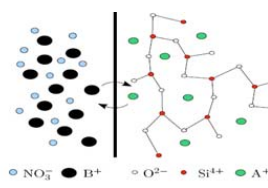 ساختار شیشه سیلیکاتی در هنگام تبادل