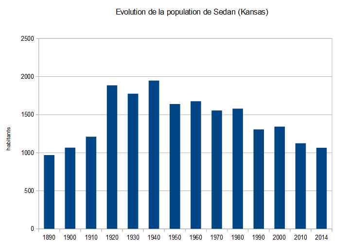 Evolution de la population de Sedan