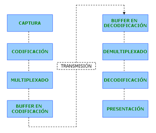 Diagrama general de un sistema de codificación-decodificación de TV