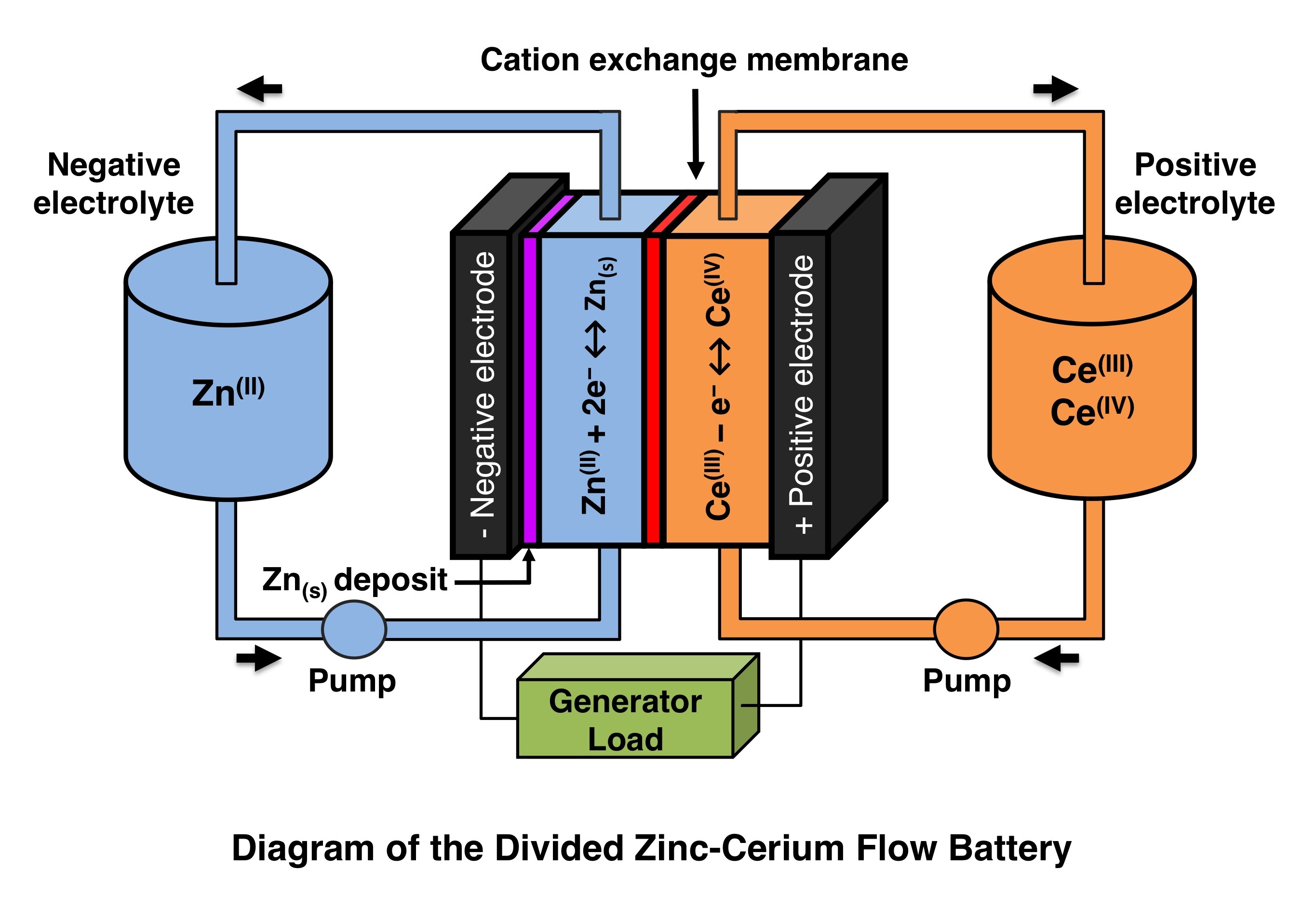 File:Diagram of the zinc-cerium redox flow battery.jpg