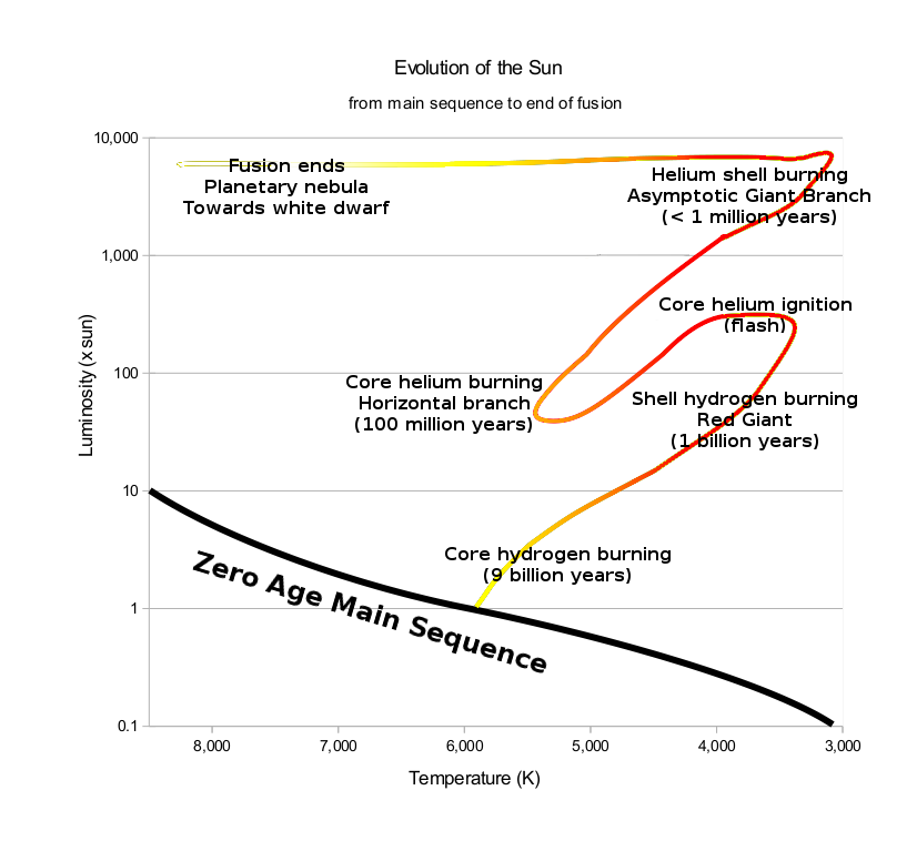 http://upload.wikimedia.org/wikipedia/commons/5/52/Evolution_of_a_sun-like_star.png