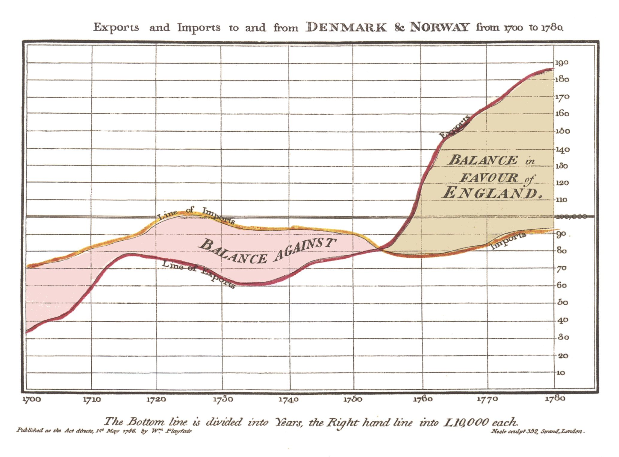 Time Series of Exports and Imports, Playfair