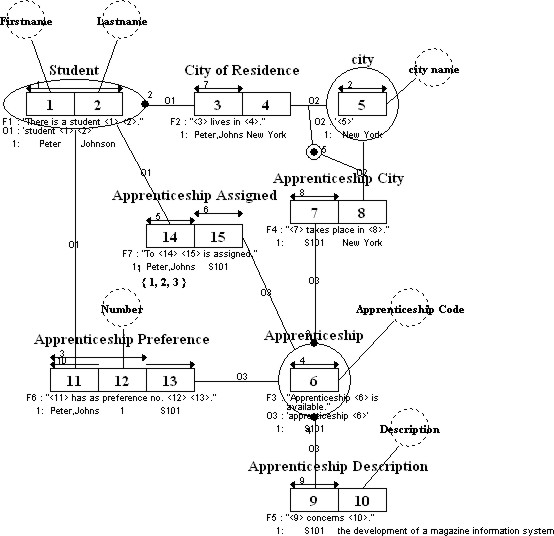 Student Apprenticeship Diagram with Constraints