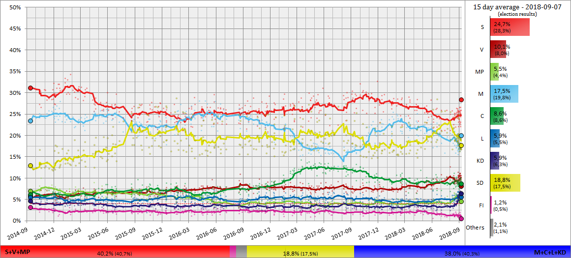 30 day moving trendline (15 day average from 2018-08-10, 30 days before the election) where each line corresponds to a political party.