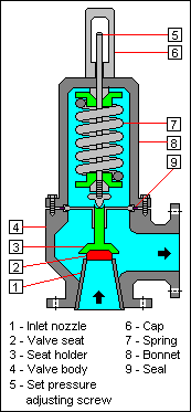 Schematic diagram of a conventional spring-loaded pressure relief valve. Relief Valve.png