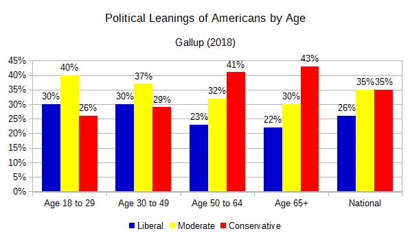 Политические предпочтения США по возрасту (Gallup 2018) .png