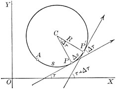 Curvature of a circle.