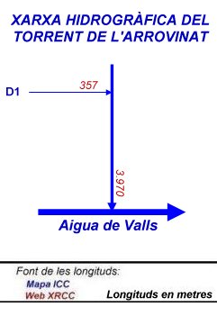 Xarxa hidrogràfica del Torrent de l'Arrovinat