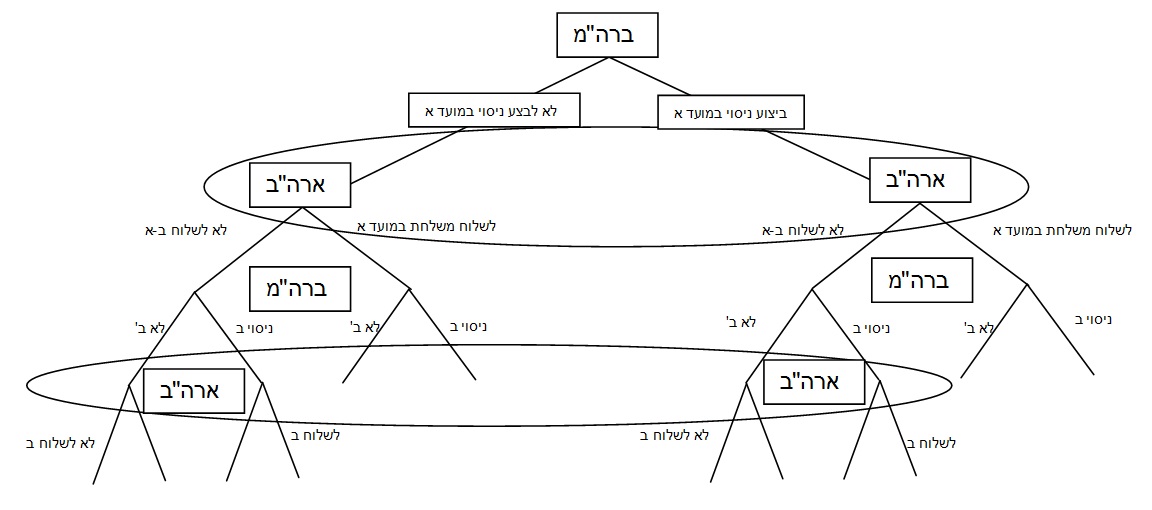 עץ משחק המפקח