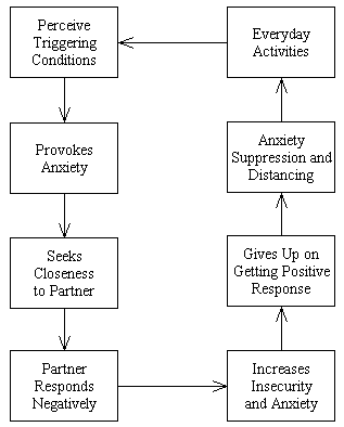 Attachment avoidance strategy of affect regulation. Attachment Theory Attachment Avoidance.png